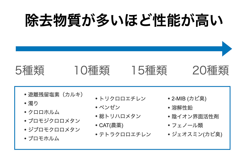 浄水の性能を示した図表